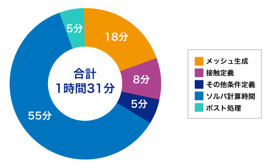 分析时间